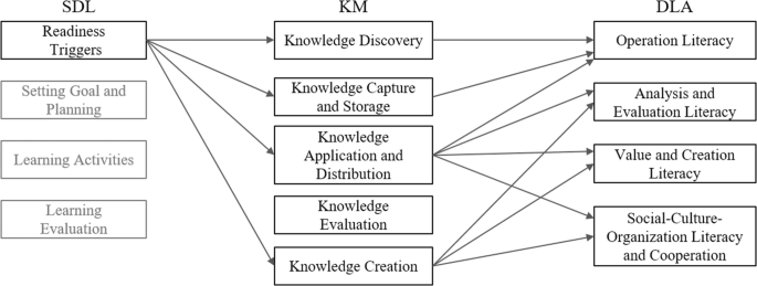 PDF) Organziation of self-directed learning as educational innovation  implementation in the entrepreneurship education