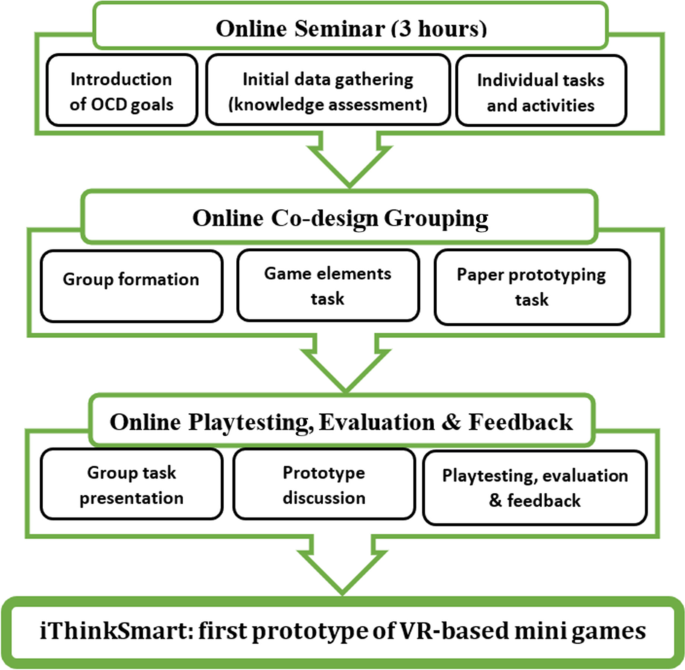 Co-design of mini games for learning computational thinking in an online  environment