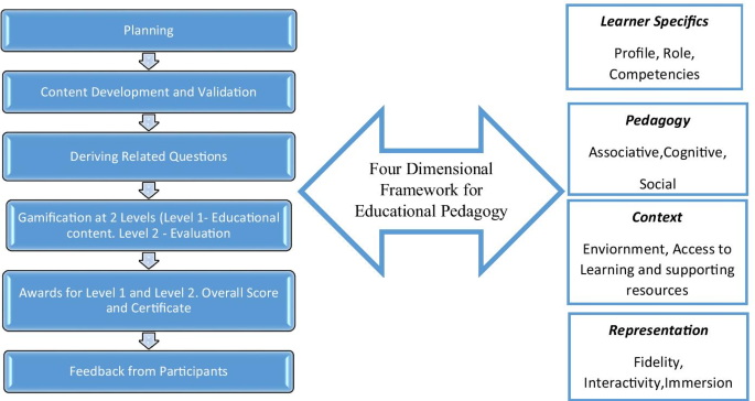 Development of a Digital Game-Based Learning Best Practices