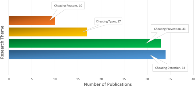 PDF) Probabilistic Approaches to Cheating Detection in Online Games