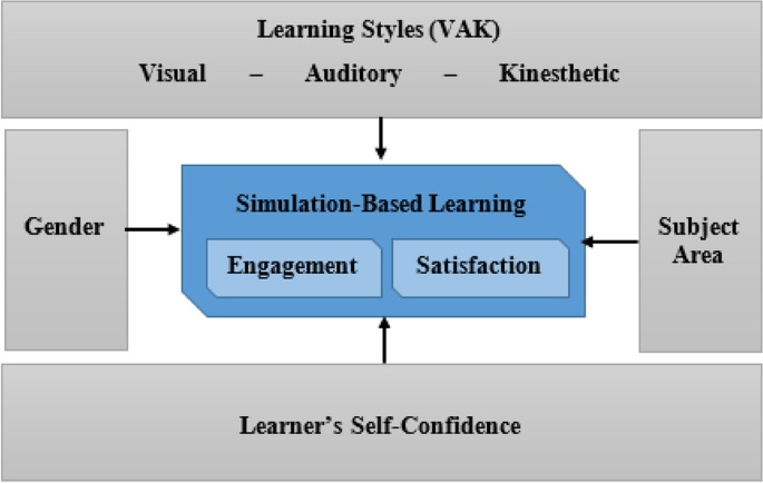 PDF) Styles of Learning VAK