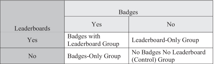 Leaderboards - BadgeOS