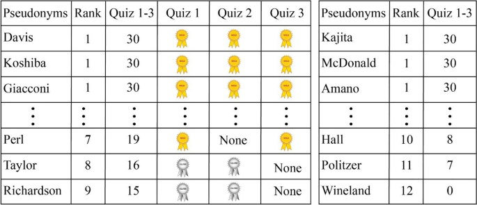 How Do Leaderboards Work? – Knowledge Base