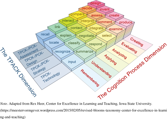 SAMR and TPACK: Two models to help with integrating technology