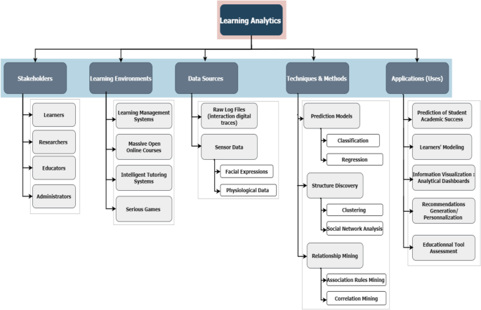 Systematizing game learning analytics for serious games