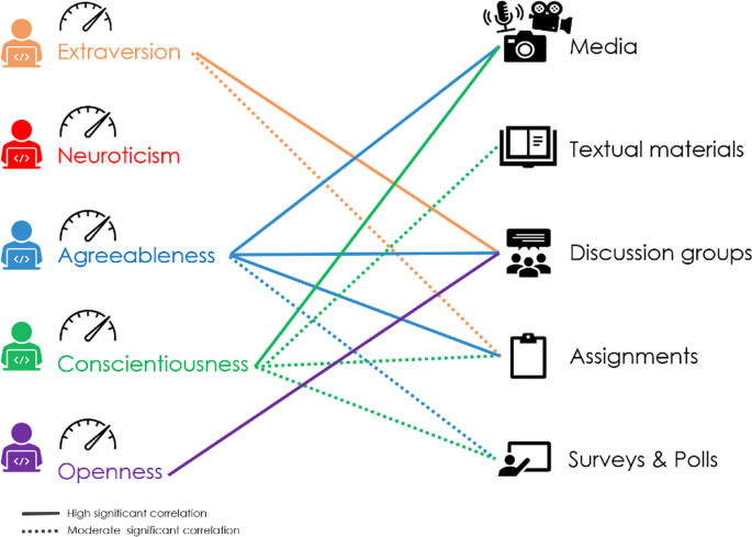 Summary of the six groups of personality characteristics