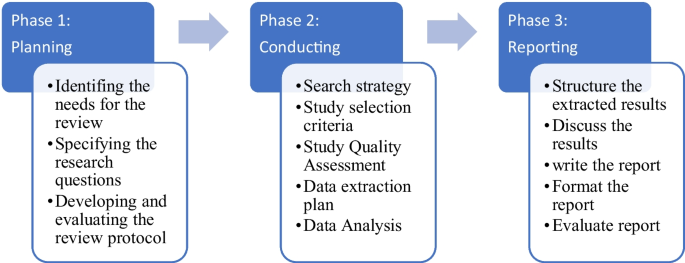 Systematic review of virtual learning classroom systems used in