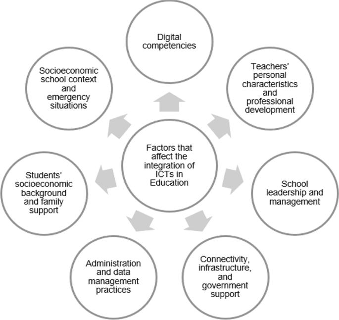 Impacts of digital technologies on education and factors influencing  schools' digital capacity and transformation: A literature review