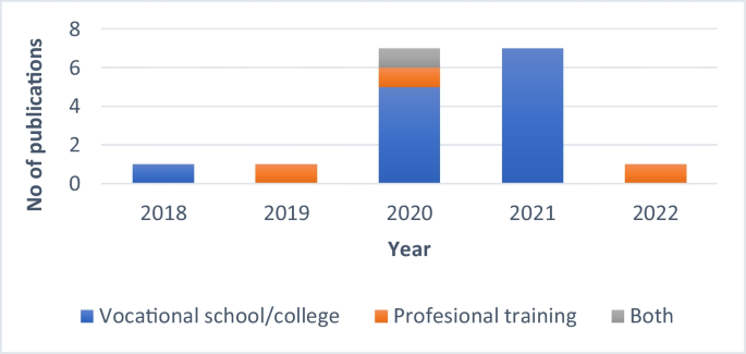 The effect of games and simulations on higher education: a systematic  literature review, International Journal of Educational Technology in  Higher Education