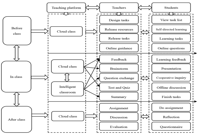 Design of blended Learning Mode and Practice Community using Intelligent  Cloud Teaching | Education and Information Technologies