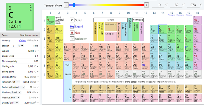 Online Periodic Table Of Elements To Support Students Learning Trends In Properties Chemical Education And Information Technologies