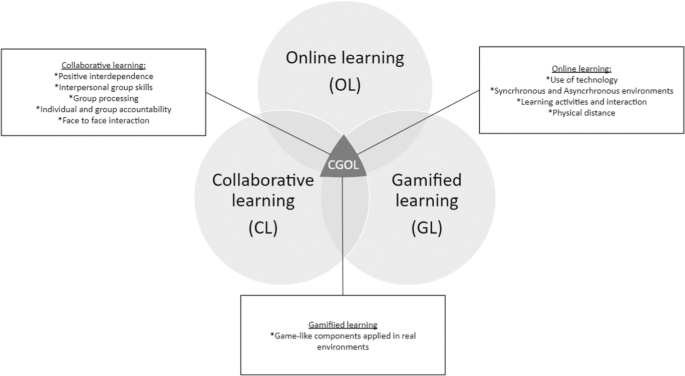 Frontiers  Gamification into the design of the e-3D online course