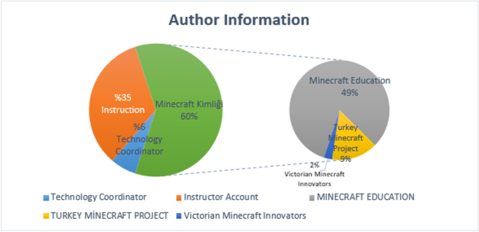 MinecraftEDU Building Challenge (Oct 2014) - Google Slides…