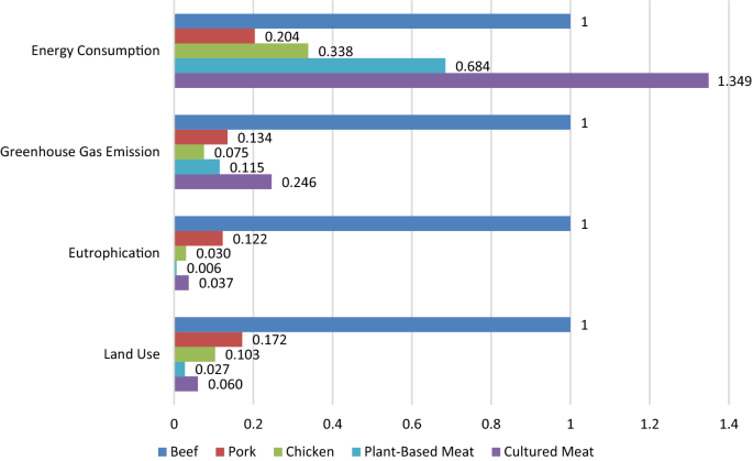 The current state of cultivated meat