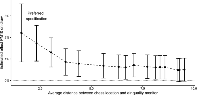 Air pollution causes chess players to make more mistakes, study