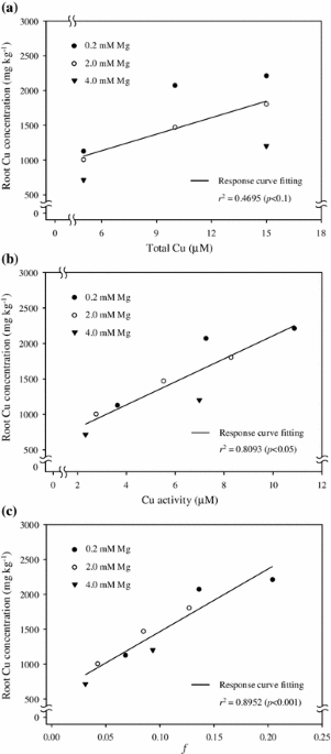 Copper accumulation, translocation, and toxic effects in grapevine cuttings