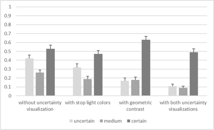 Visual Semiotics & Uncertainty Visualization: An Empirical Study