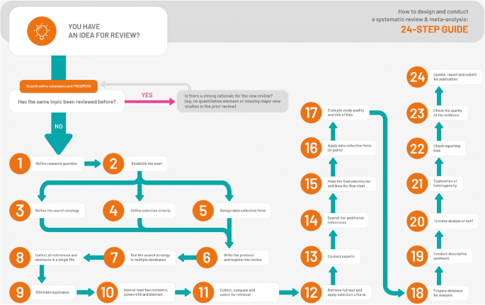 Introduction to Meta-Analyses