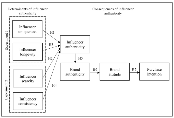 Be constantly different! How to manage influencer authenticity ...