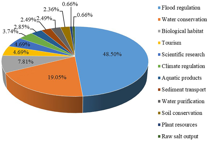 PDF) Ecosystem service value assessment for constructed wetlands