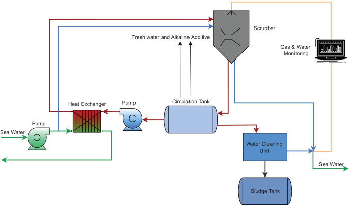 Health, safety, and environmental failure evaluation by hybridizing fuzzy  multi-attribute decision-making methods for maritime scrubber systems