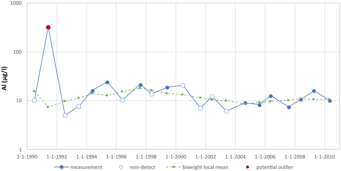 Outliers Be Outlying – Too Young, Too Old, Too Cheap, Too New, All Affect  League Position