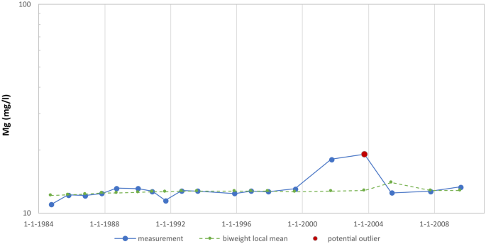 Outliers Be Outlying – Too Young, Too Old, Too Cheap, Too New, All Affect  League Position