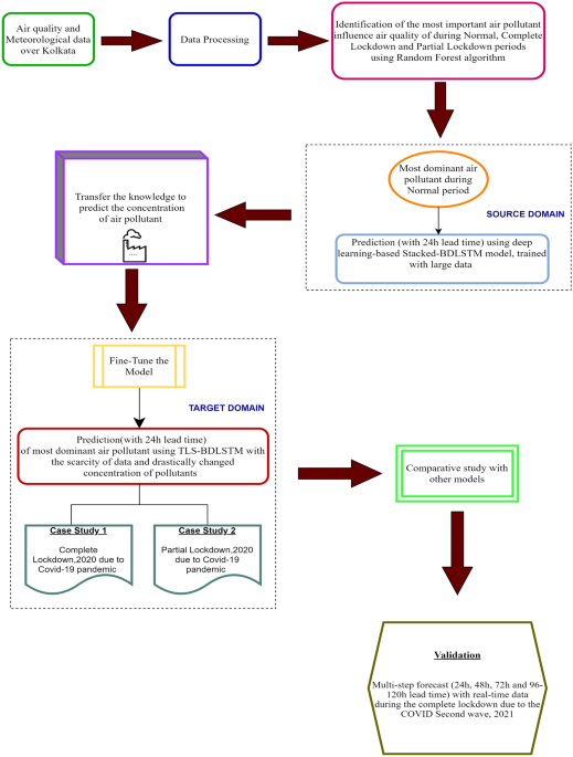 Estimating changes in air pollutant levels due to COVID-19 lockdown  measures based on a business-as-usual prediction scenario using data mining  models: A case-study for urban traffic sites in Spain - ScienceDirect