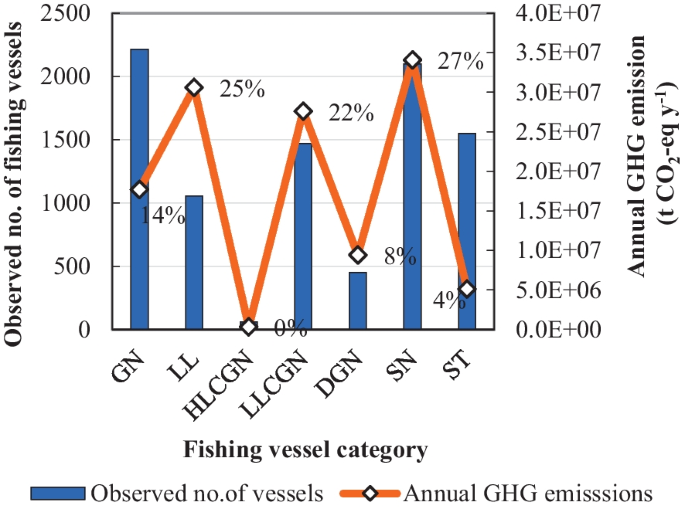 Fuel use in small-scale fishing vessels along the southeast coast