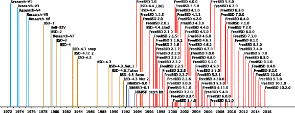 A log of file changes across Research Unix releases