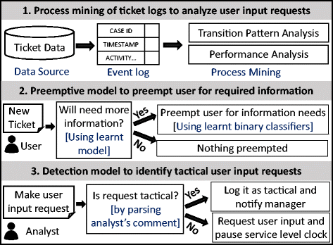 User Input Service