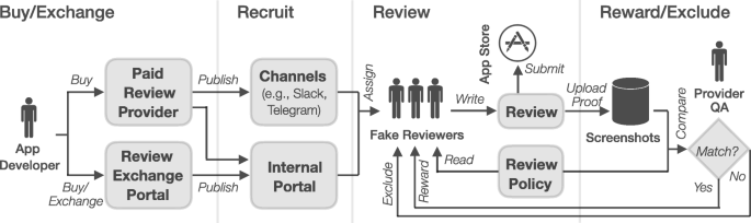 Apple removes Fakespot from App Store after  complains