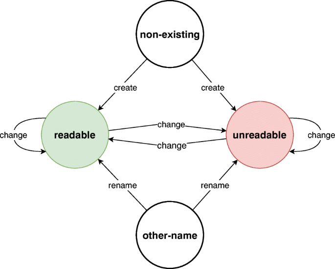 Legacy Code: Evolve or Rewrite?