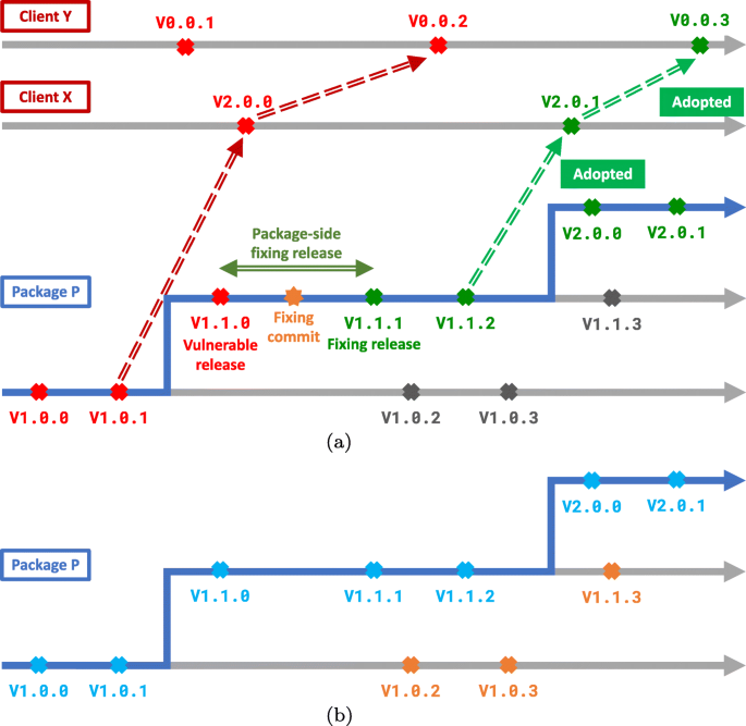 Shellshock and its early adopters