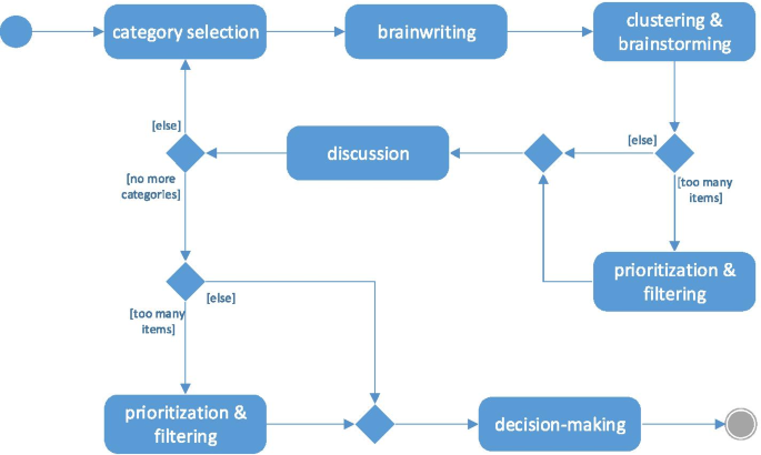 10 Sprint Retrospective Ideas and Games for Your Next Sprint