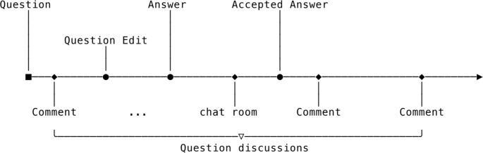 An empirical study of question discussions on Stack Overflow