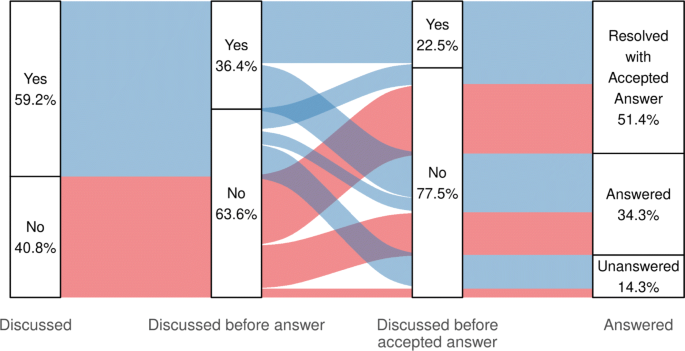 An empirical study of question discussions on Stack Overflow