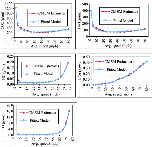 Estimating Emissions from Static Traffic Models: Problems and