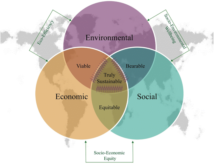 Sustainability benchmarking tool (SBT): theoretical and conceptual model  proposition of a composite framework | Environment, Development and  Sustainability