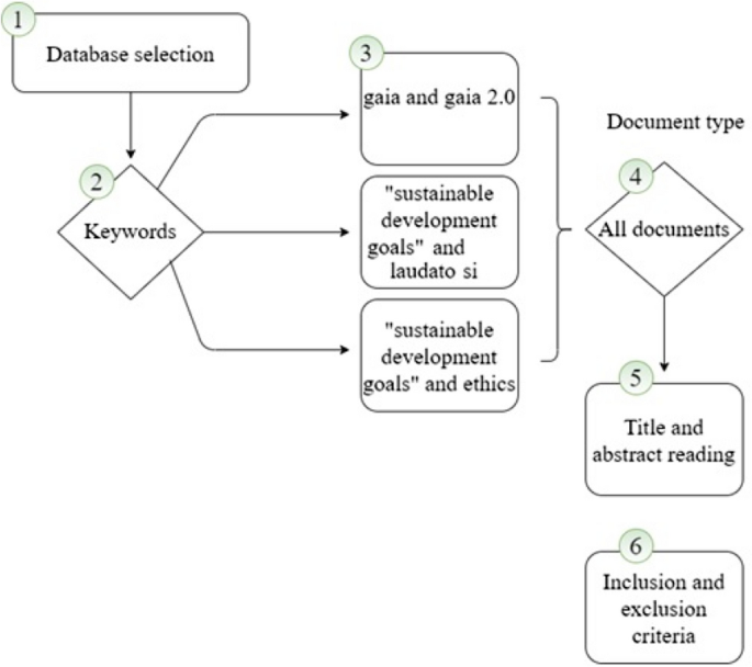 PDF) Ethics and Sustainable Community Design