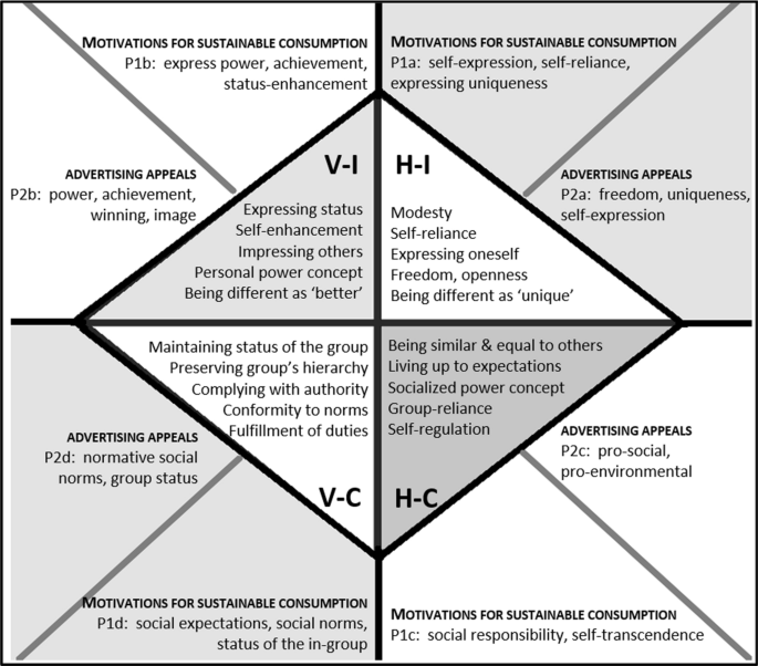 Motivating Eco-Friendly Behaviors Depends on Cultural Values