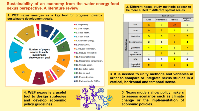 Methods for Evaluating Food-Energy-Water Nexus: Data Envelopment Analysis  and Network Equilibrium Model Approaches