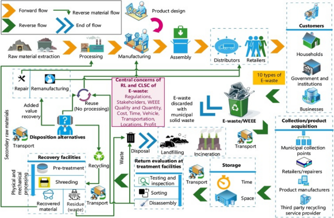 Methodology of the work devoted to E&E of the recycling LIBs from EVs.