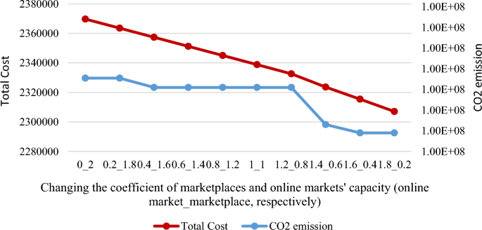 Farshad Ahmadzadeh - Market value over time