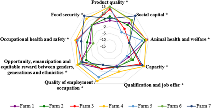 Bioeconomics applied to organic agriculture enhance social and  environmental impact of Brazilian properties