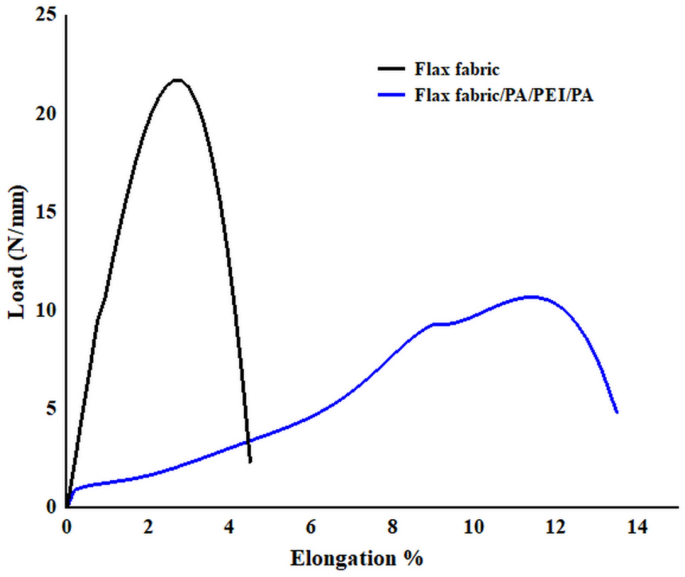 Flame retardant property of flax fabrics coated by extracellular