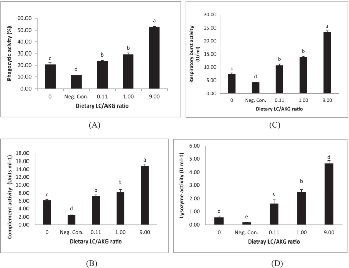 Suitable ratio of dietary L-carnitine and α-ketoglutarate improves growth and health performance in Nile tilapia, Oreochromis niloticus | Fish Physiology and Biochemistry