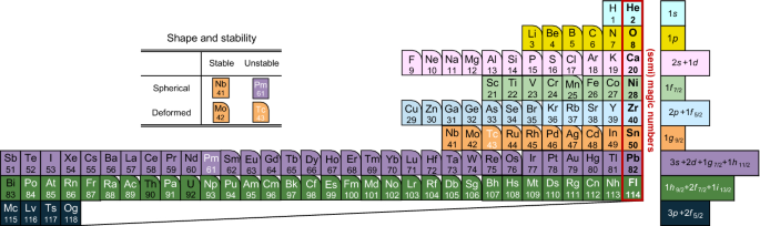 A Nuclear Periodic Table Foundations Of Chemistry