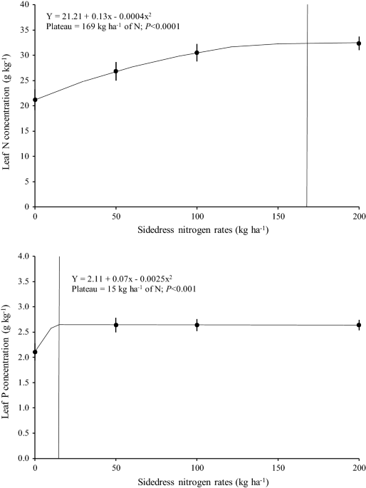 Plant height and shoot dry matter (SDM) of pigeon pea cv. IAC