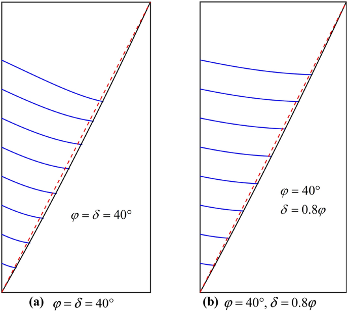 Analysis of Active Earth Pressure Behind Rigid Retaining Walls